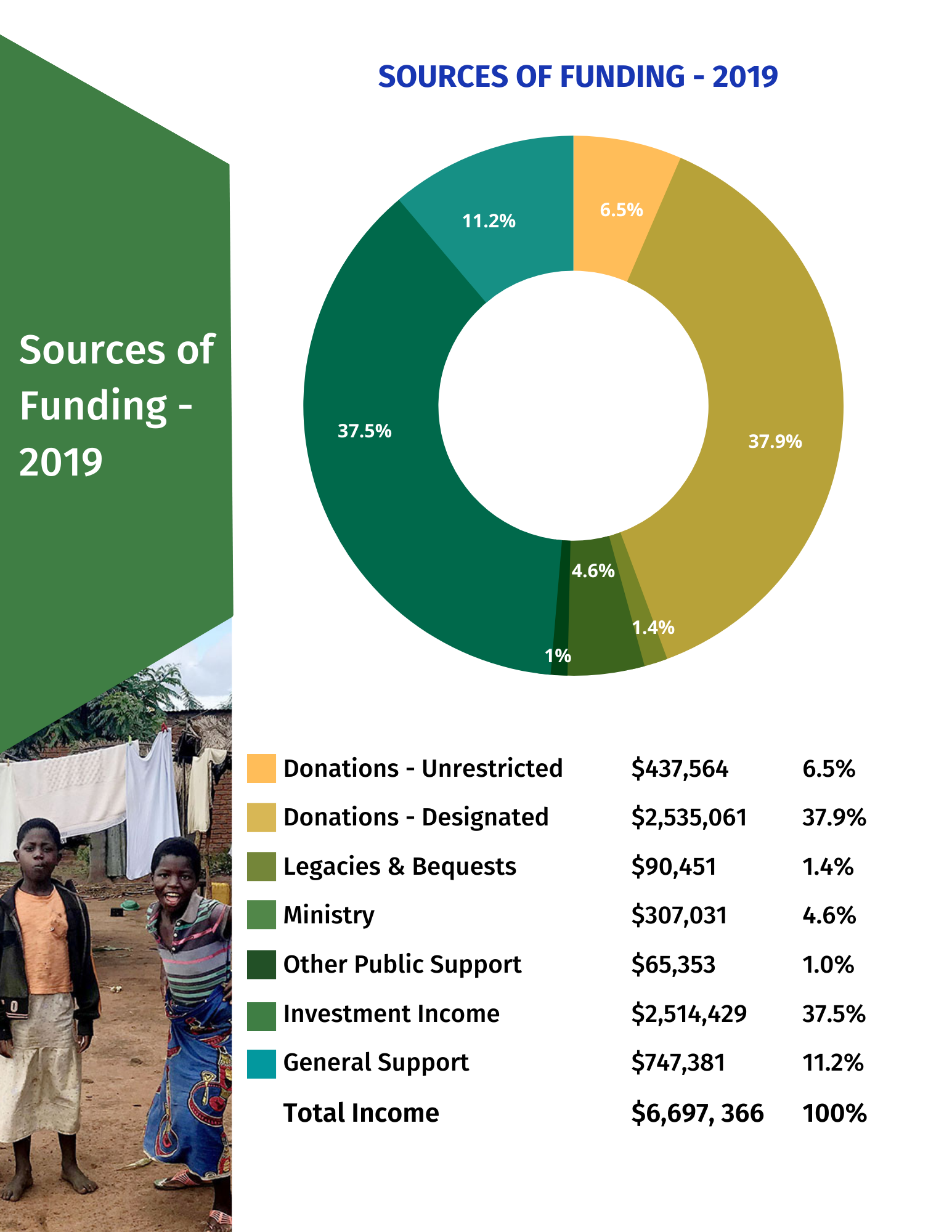 Pie Chart showing sources of funding in 2019