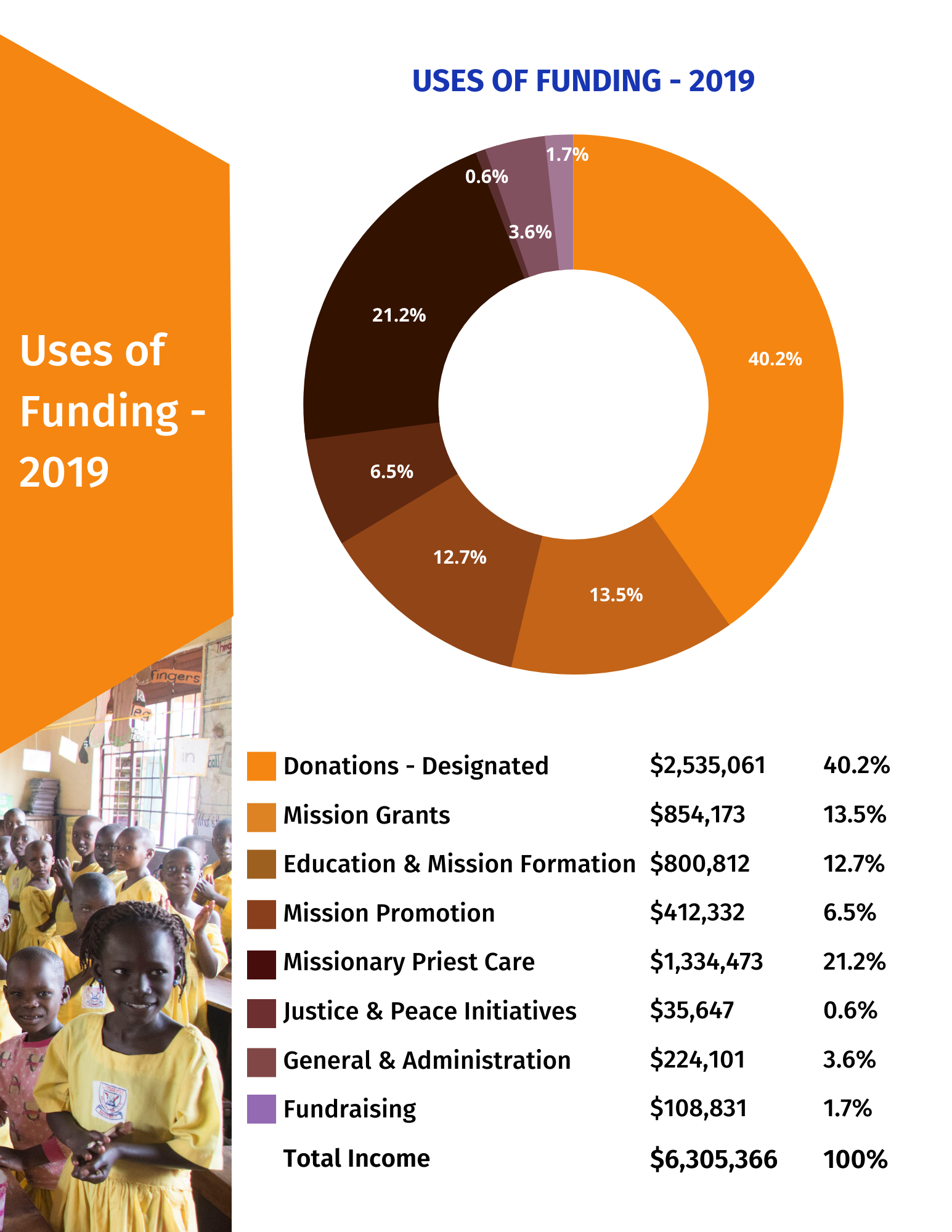 Pie Chart Showing Uses of Funding 2019
